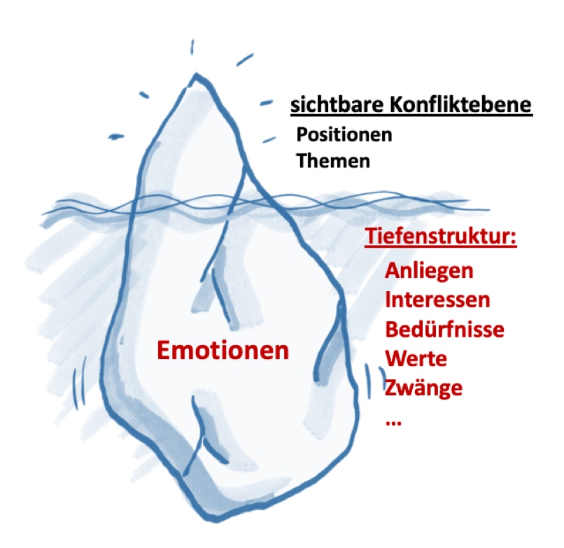 Eisbergmodell